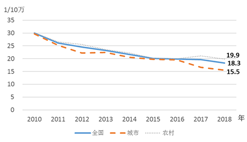 我國(guó)孕產(chǎn)婦死亡率連降8年，優(yōu)于中高收入國(guó)家平均水平