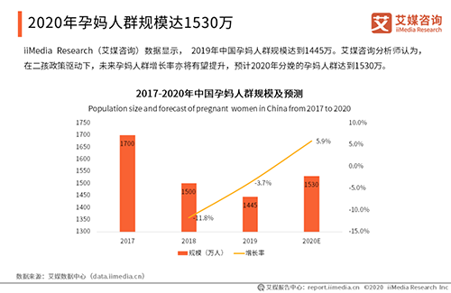 2020中國媽媽行為洞察報(bào)告出爐，孕媽將達(dá)到1530萬